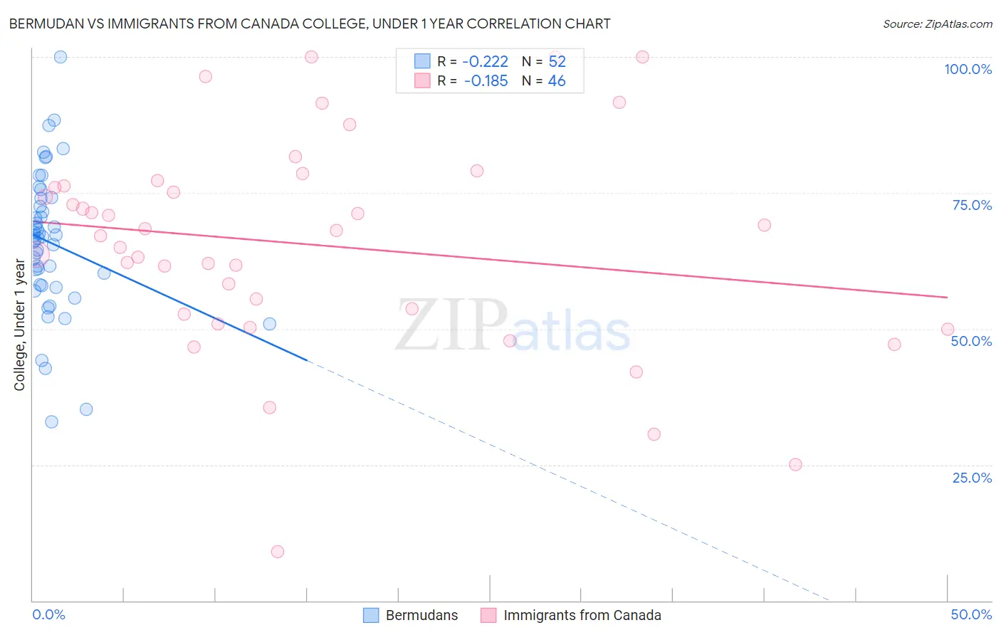 Bermudan vs Immigrants from Canada College, Under 1 year