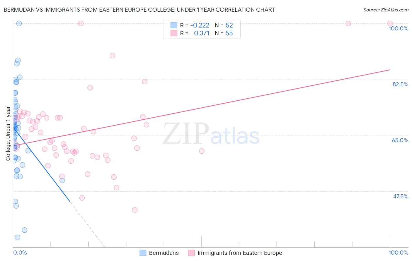 Bermudan vs Immigrants from Eastern Europe College, Under 1 year