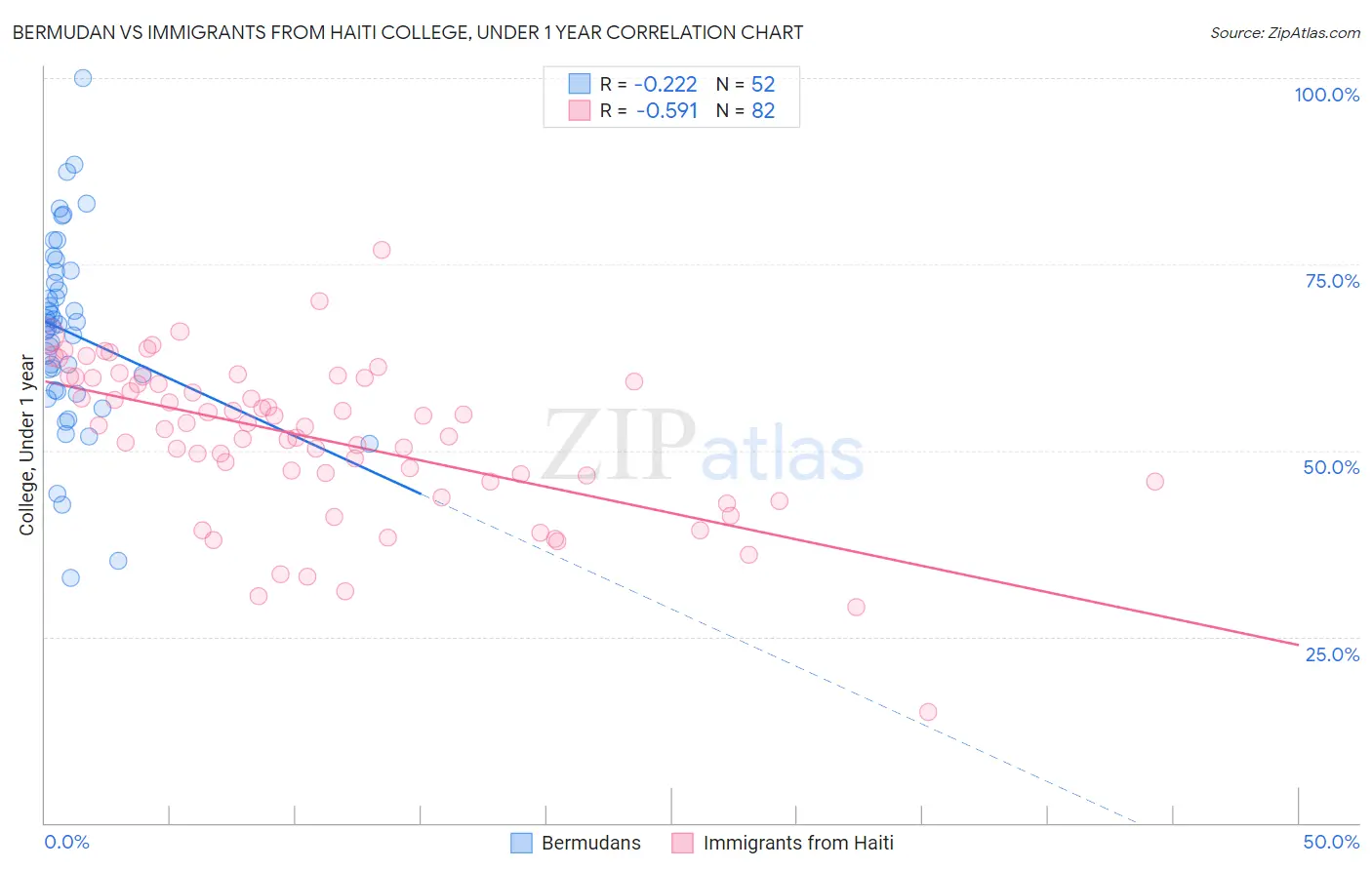 Bermudan vs Immigrants from Haiti College, Under 1 year