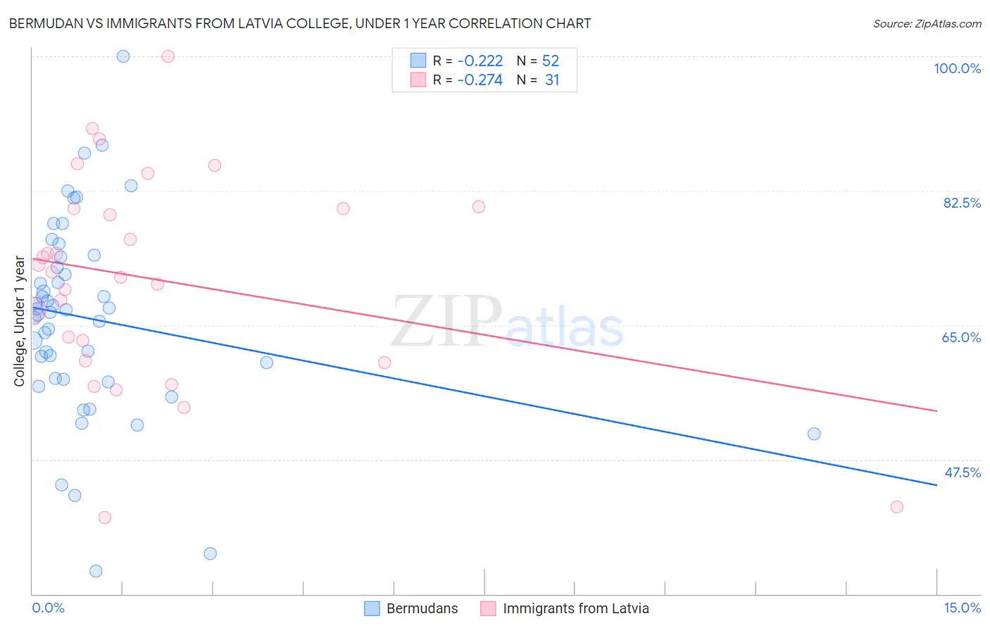 Bermudan vs Immigrants from Latvia College, Under 1 year