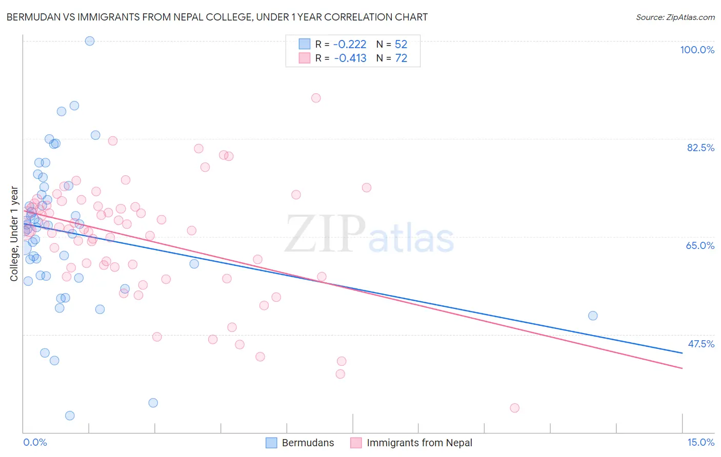 Bermudan vs Immigrants from Nepal College, Under 1 year