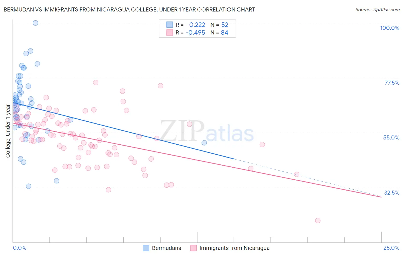 Bermudan vs Immigrants from Nicaragua College, Under 1 year