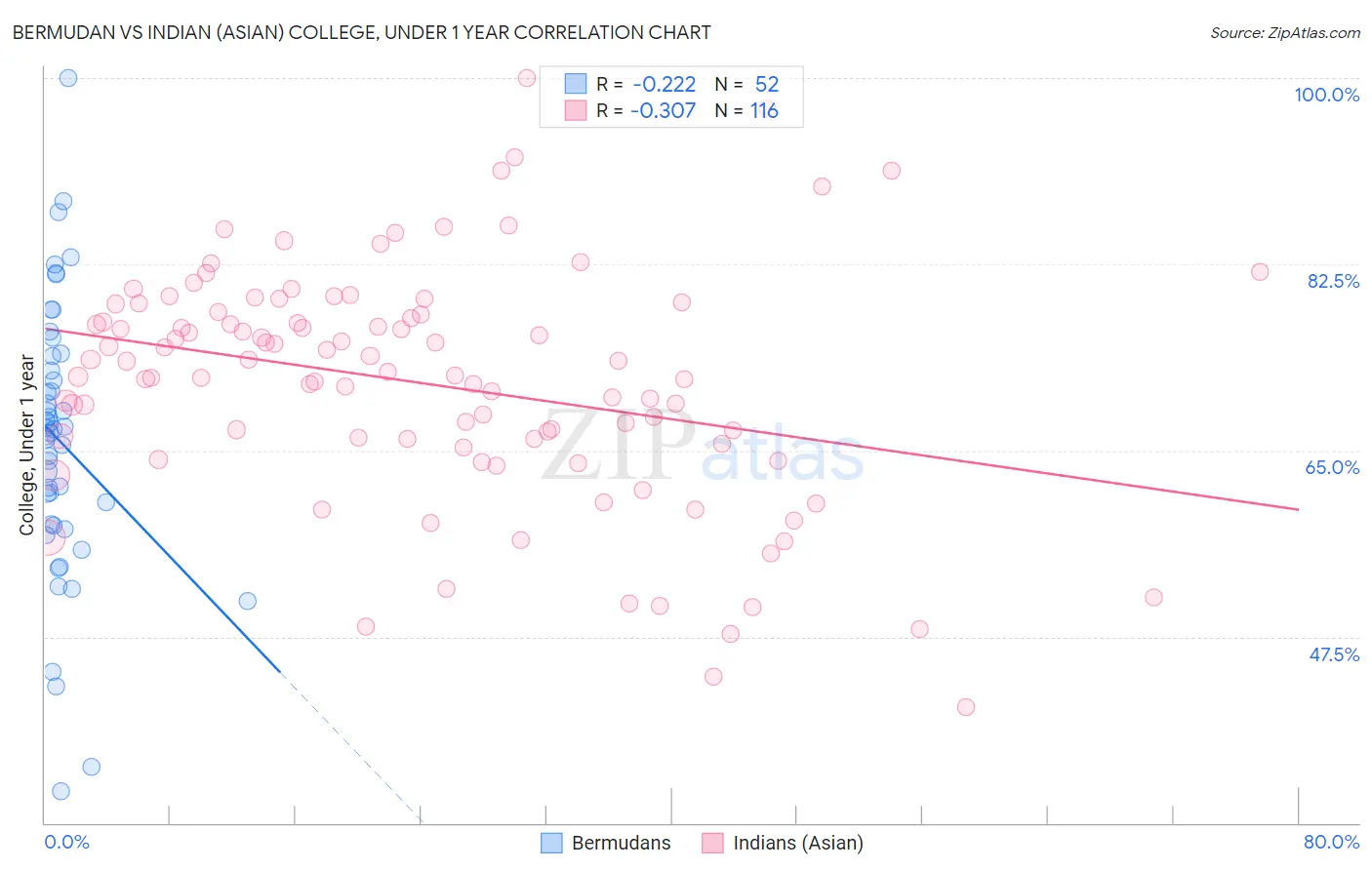 Bermudan vs Indian (Asian) College, Under 1 year