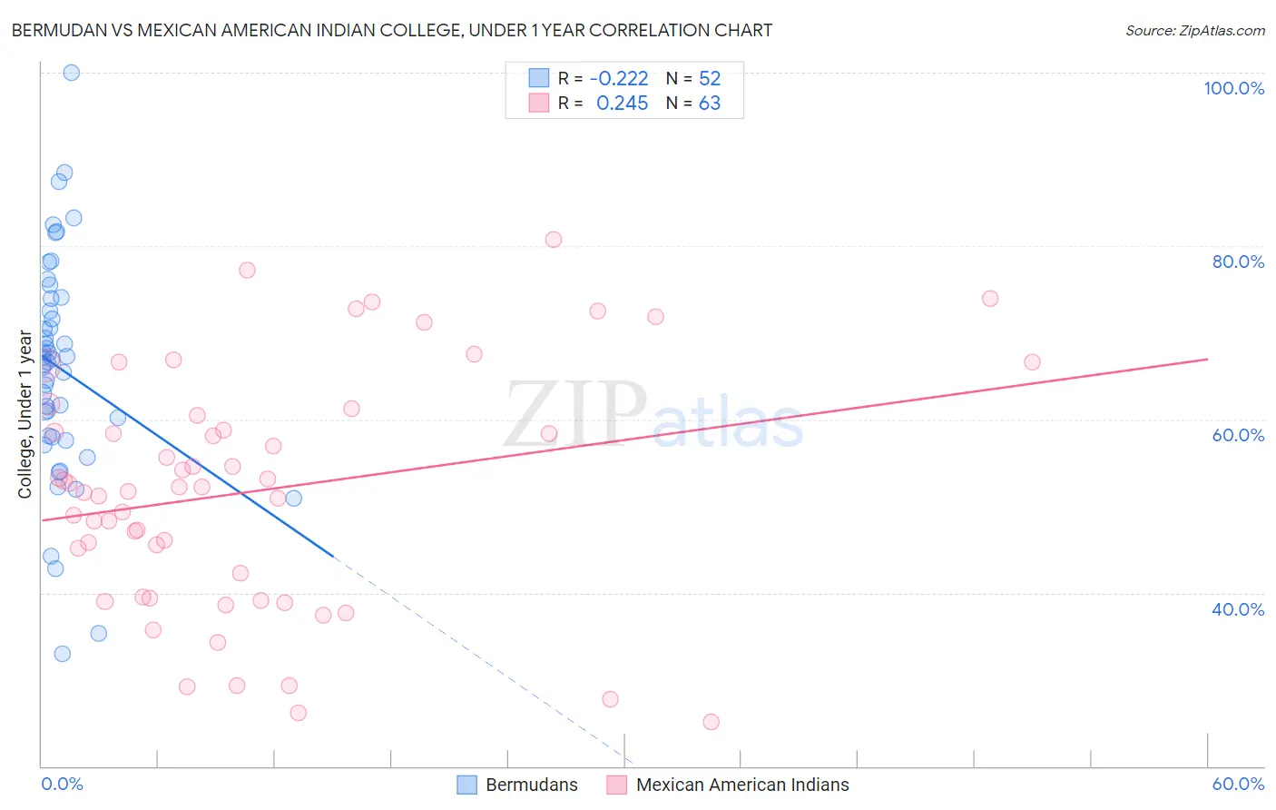 Bermudan vs Mexican American Indian College, Under 1 year