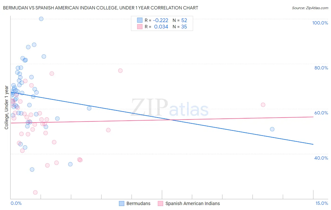 Bermudan vs Spanish American Indian College, Under 1 year