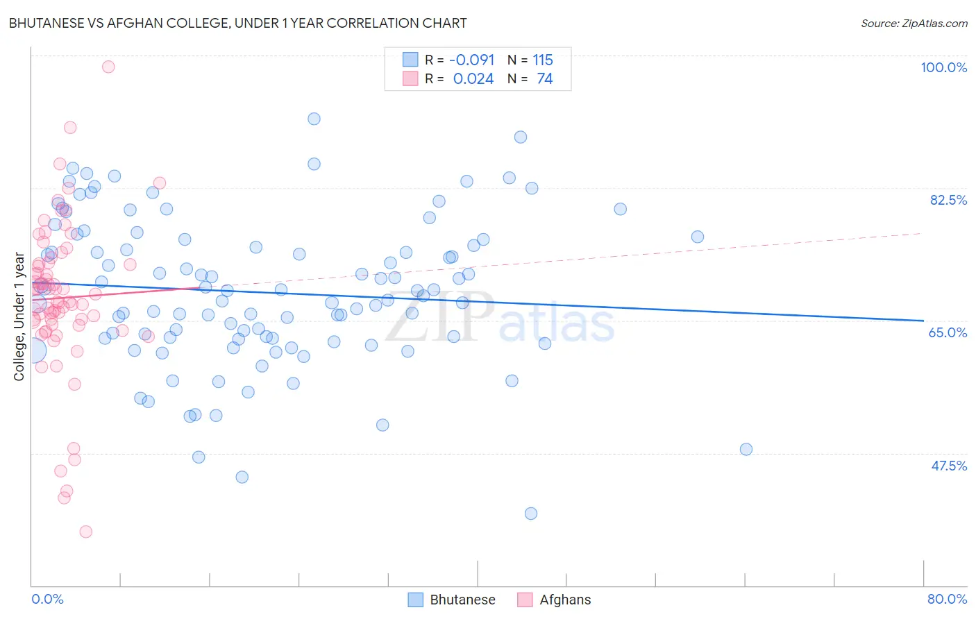 Bhutanese vs Afghan College, Under 1 year