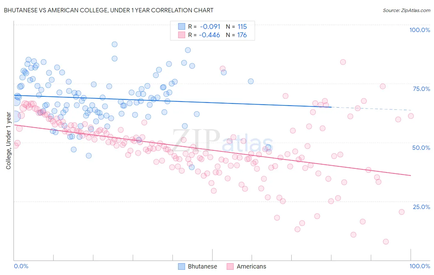 Bhutanese vs American College, Under 1 year