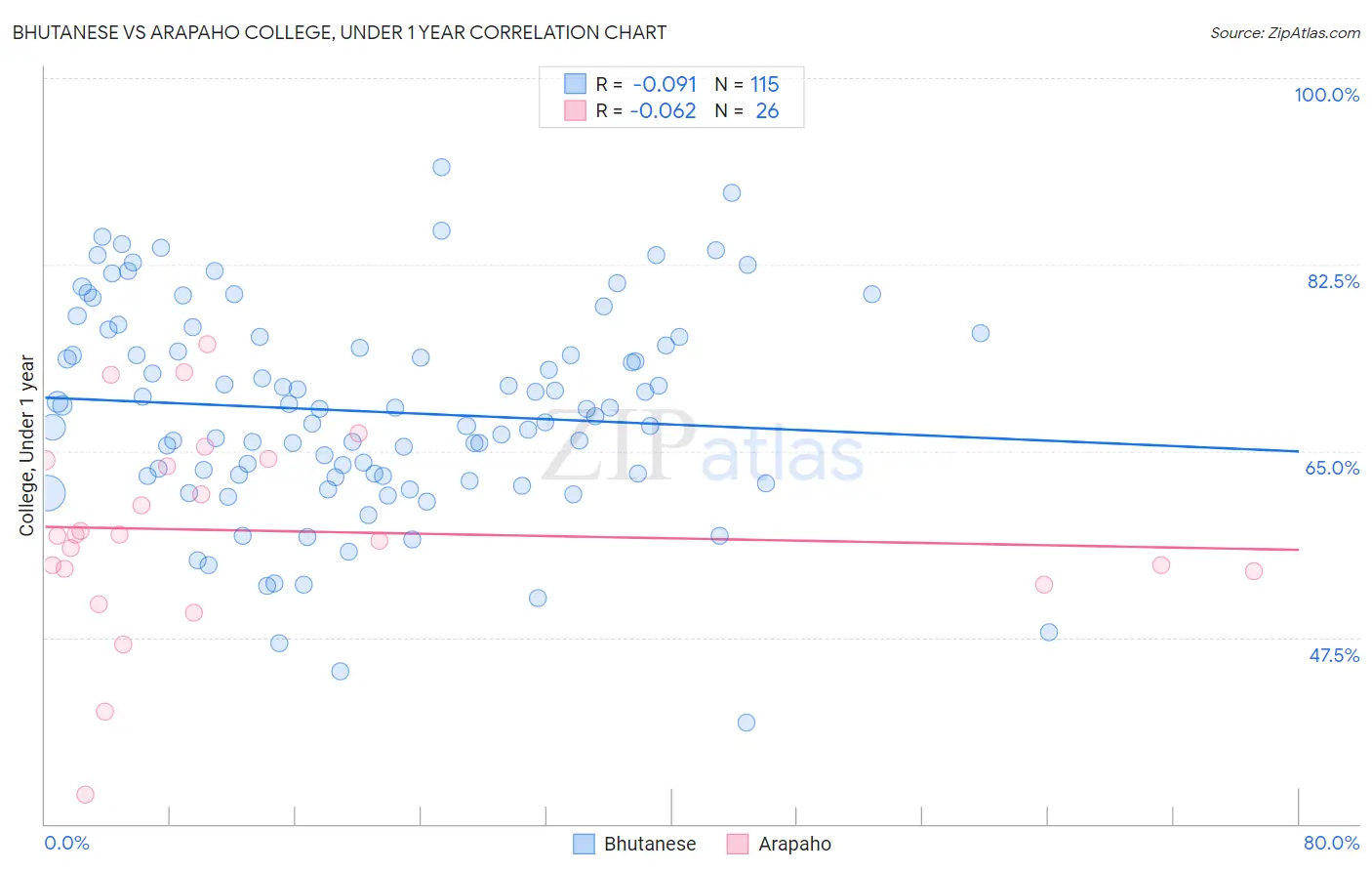 Bhutanese vs Arapaho College, Under 1 year