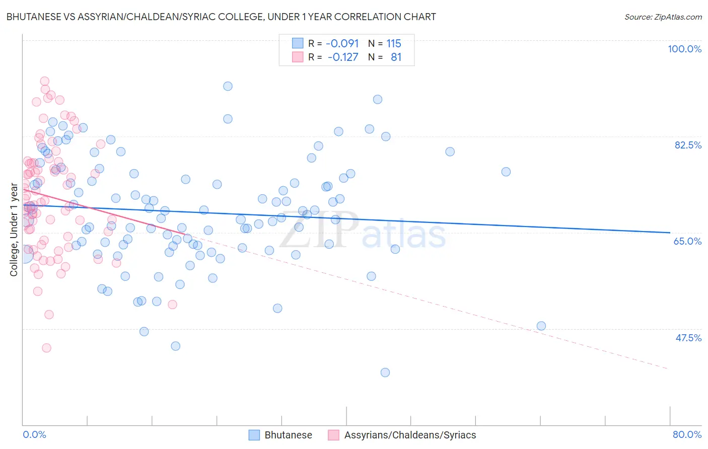 Bhutanese vs Assyrian/Chaldean/Syriac College, Under 1 year