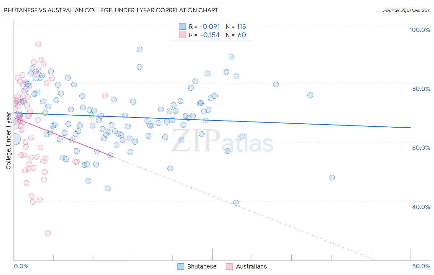 Bhutanese vs Australian College, Under 1 year