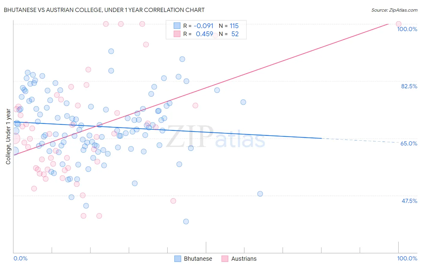 Bhutanese vs Austrian College, Under 1 year