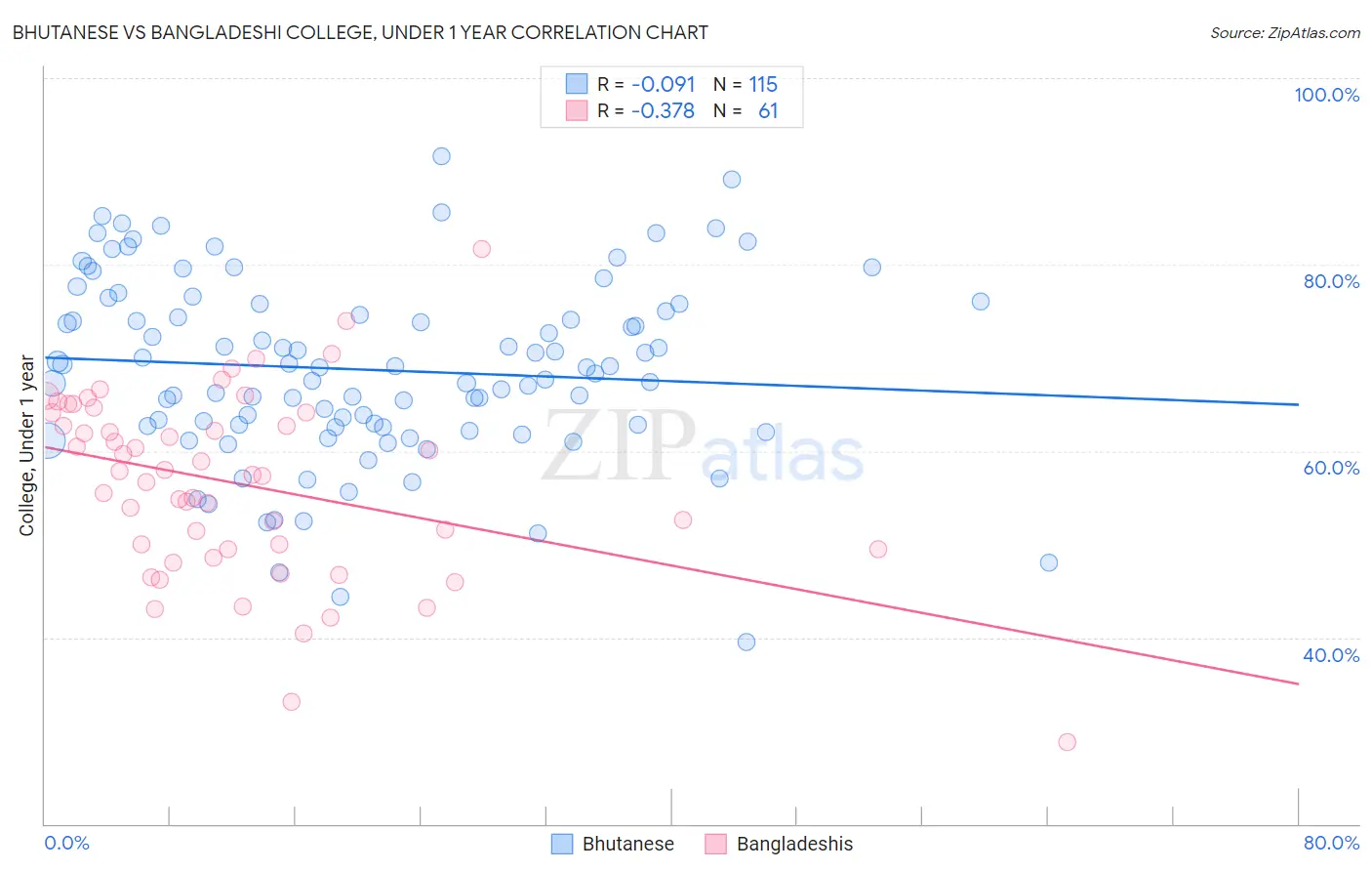 Bhutanese vs Bangladeshi College, Under 1 year