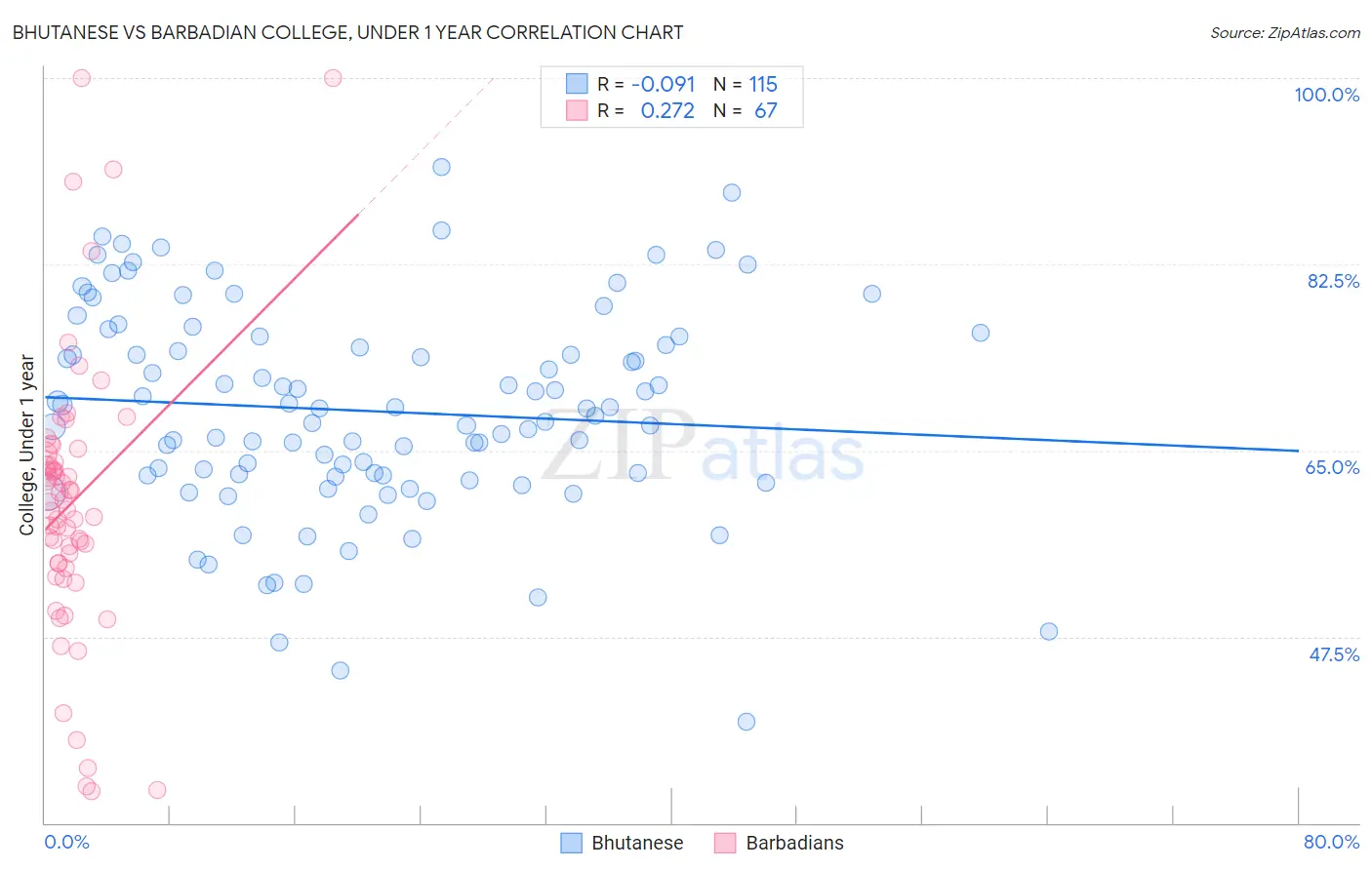 Bhutanese vs Barbadian College, Under 1 year