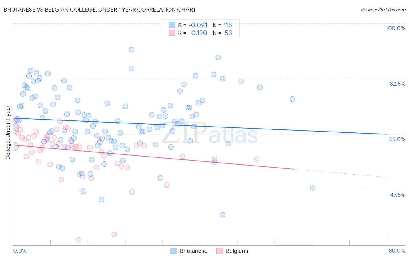 Bhutanese vs Belgian College, Under 1 year