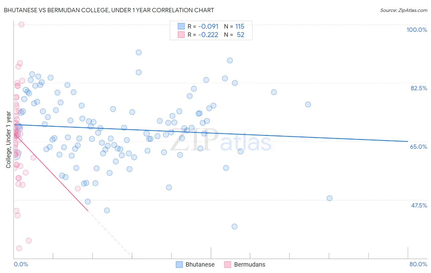 Bhutanese vs Bermudan College, Under 1 year