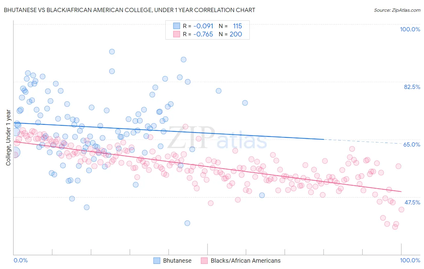 Bhutanese vs Black/African American College, Under 1 year