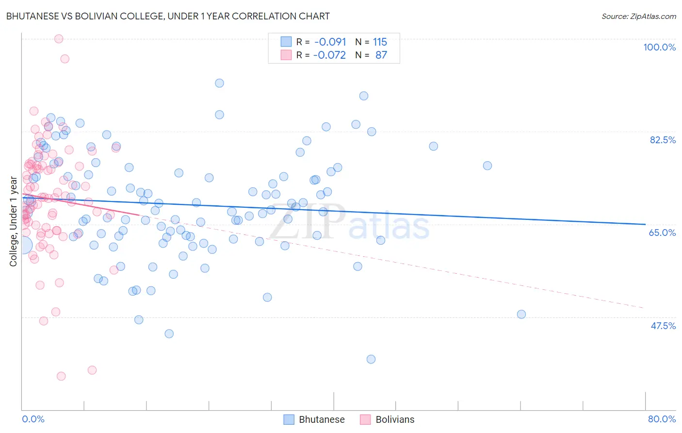 Bhutanese vs Bolivian College, Under 1 year