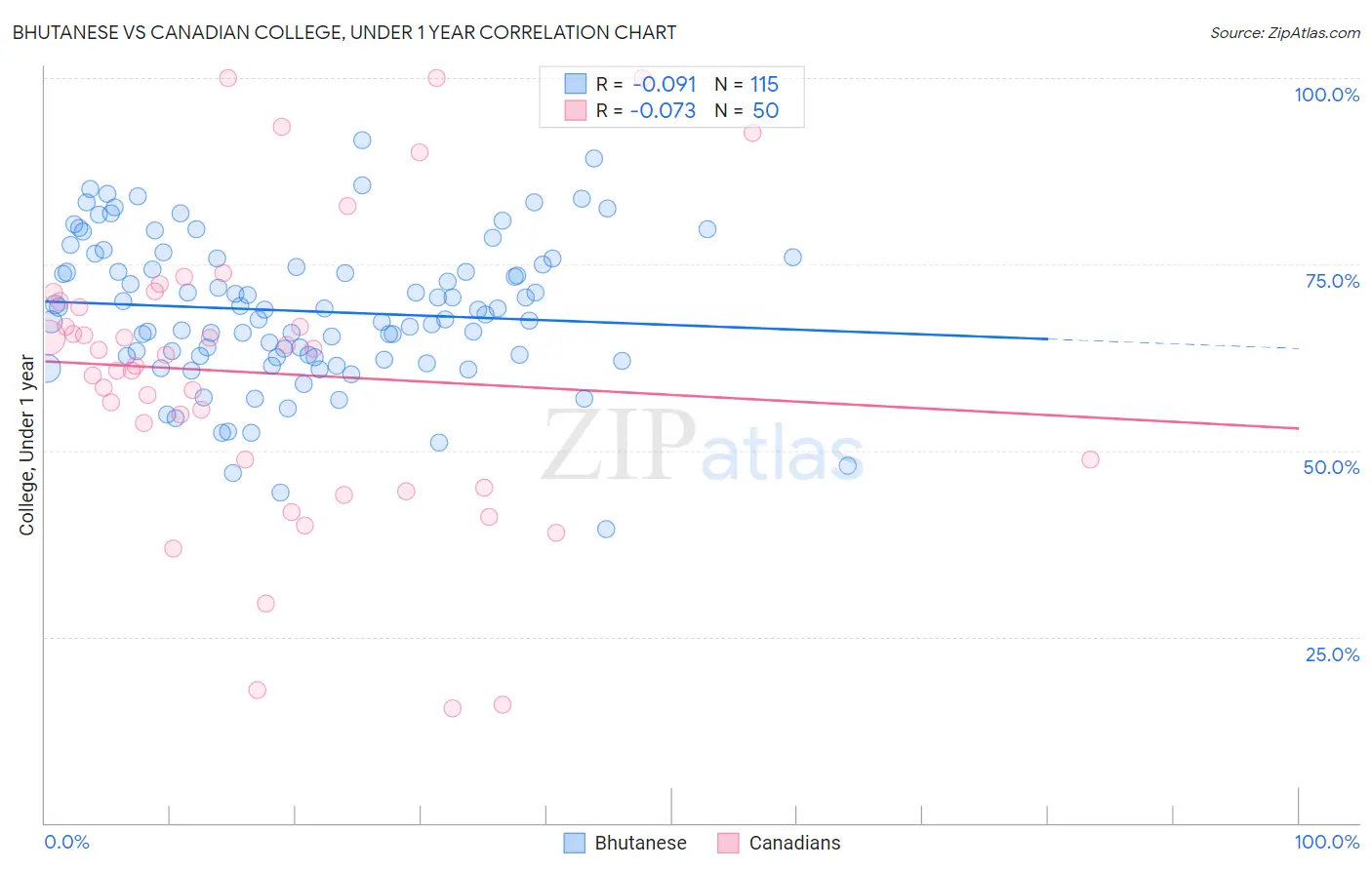 Bhutanese vs Canadian College, Under 1 year