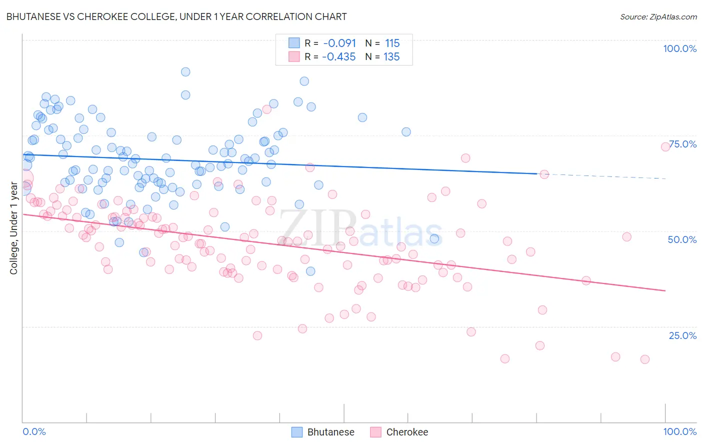 Bhutanese vs Cherokee College, Under 1 year