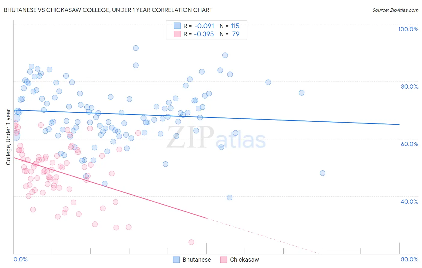 Bhutanese vs Chickasaw College, Under 1 year