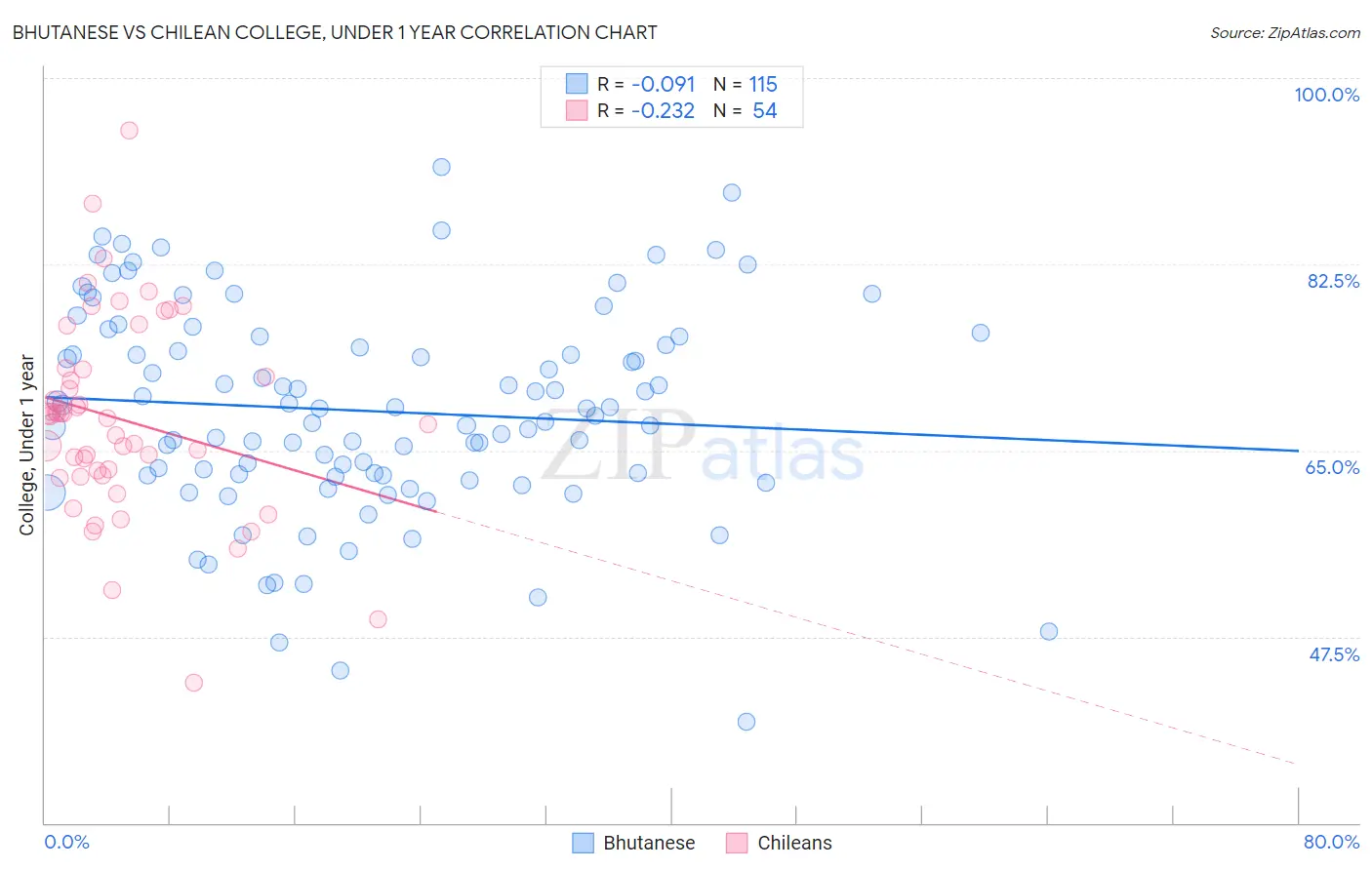 Bhutanese vs Chilean College, Under 1 year