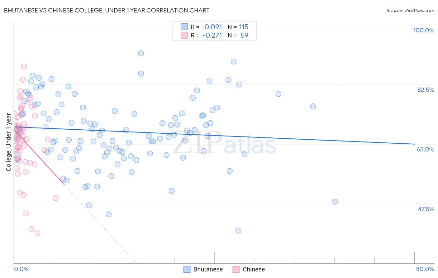 Bhutanese vs Chinese College, Under 1 year