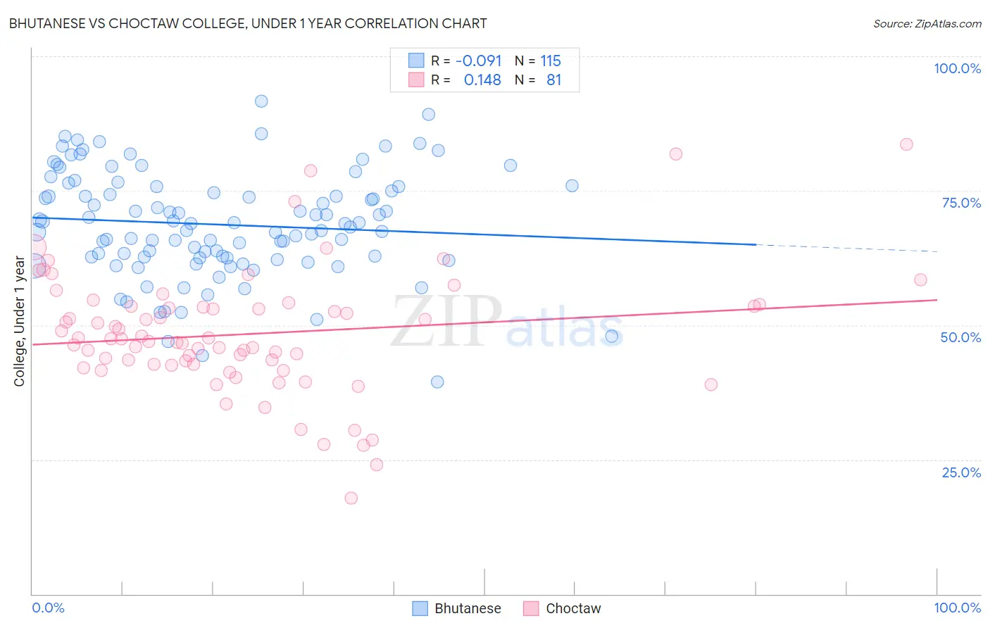 Bhutanese vs Choctaw College, Under 1 year