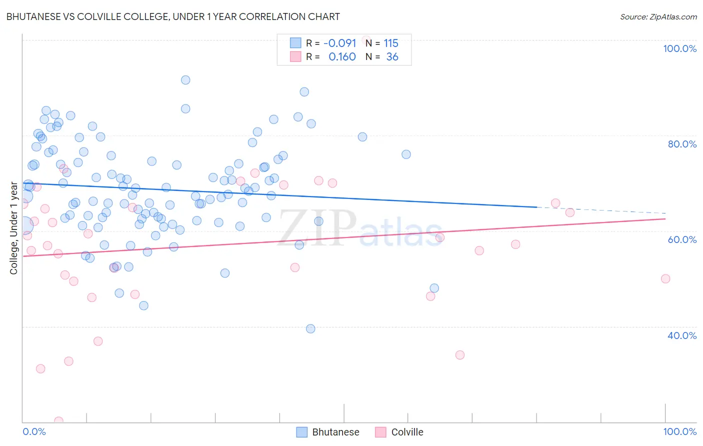 Bhutanese vs Colville College, Under 1 year