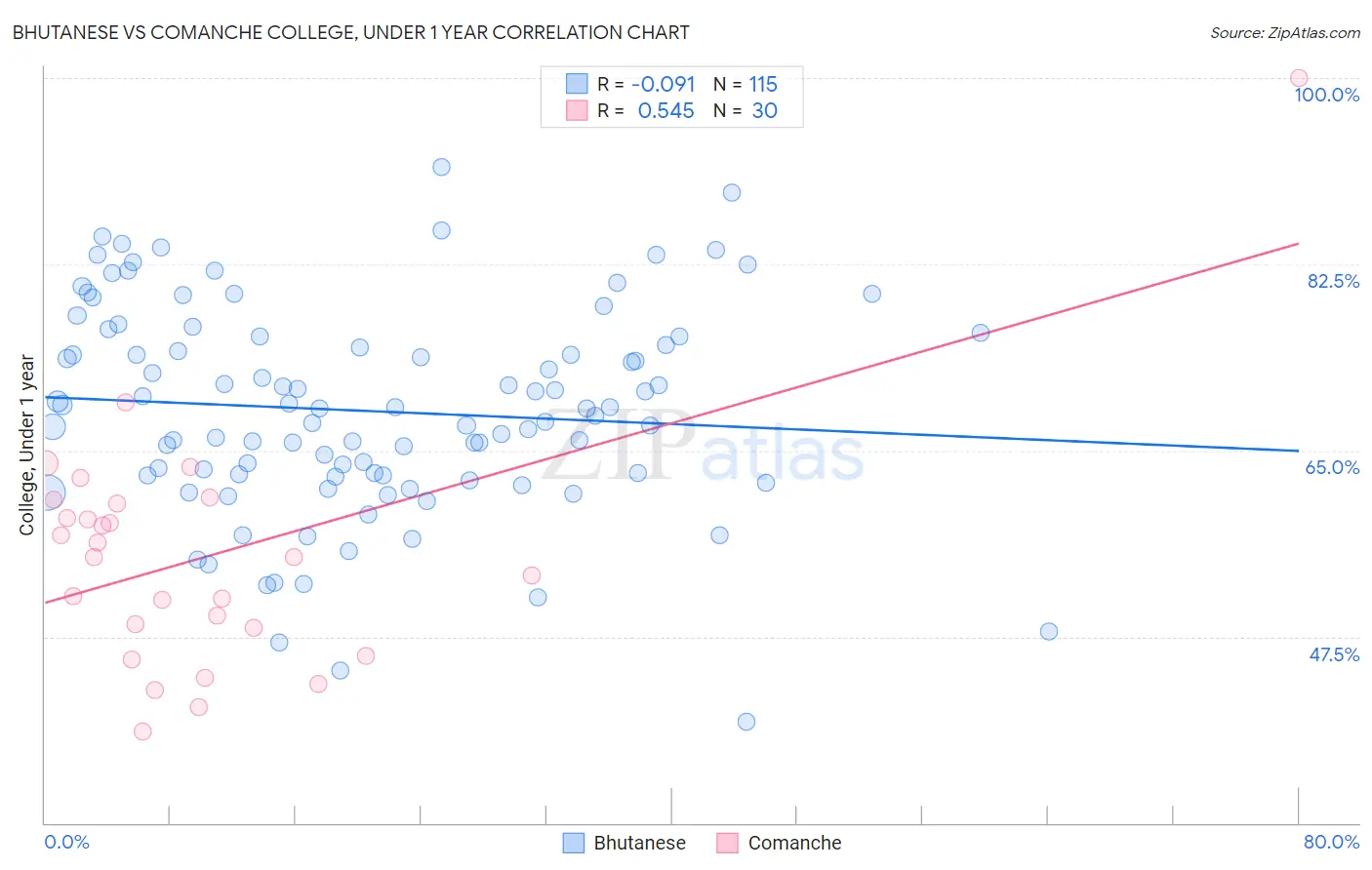 Bhutanese vs Comanche College, Under 1 year