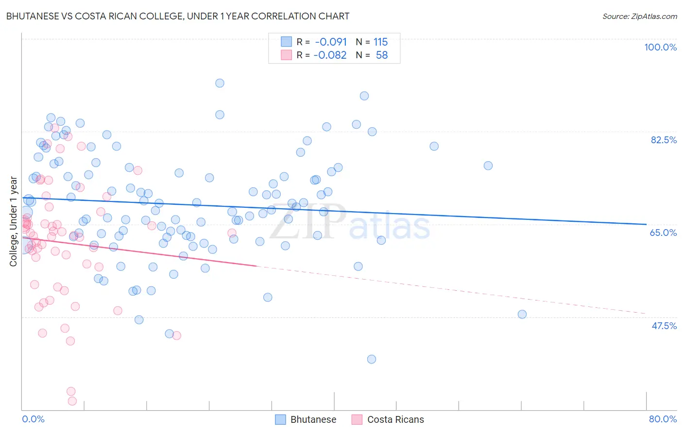 Bhutanese vs Costa Rican College, Under 1 year