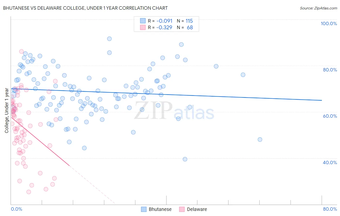 Bhutanese vs Delaware College, Under 1 year