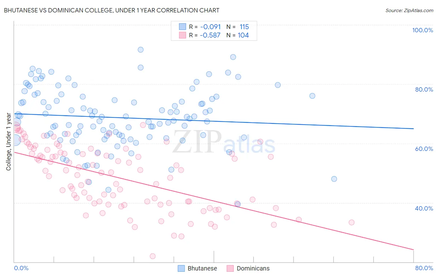 Bhutanese vs Dominican College, Under 1 year