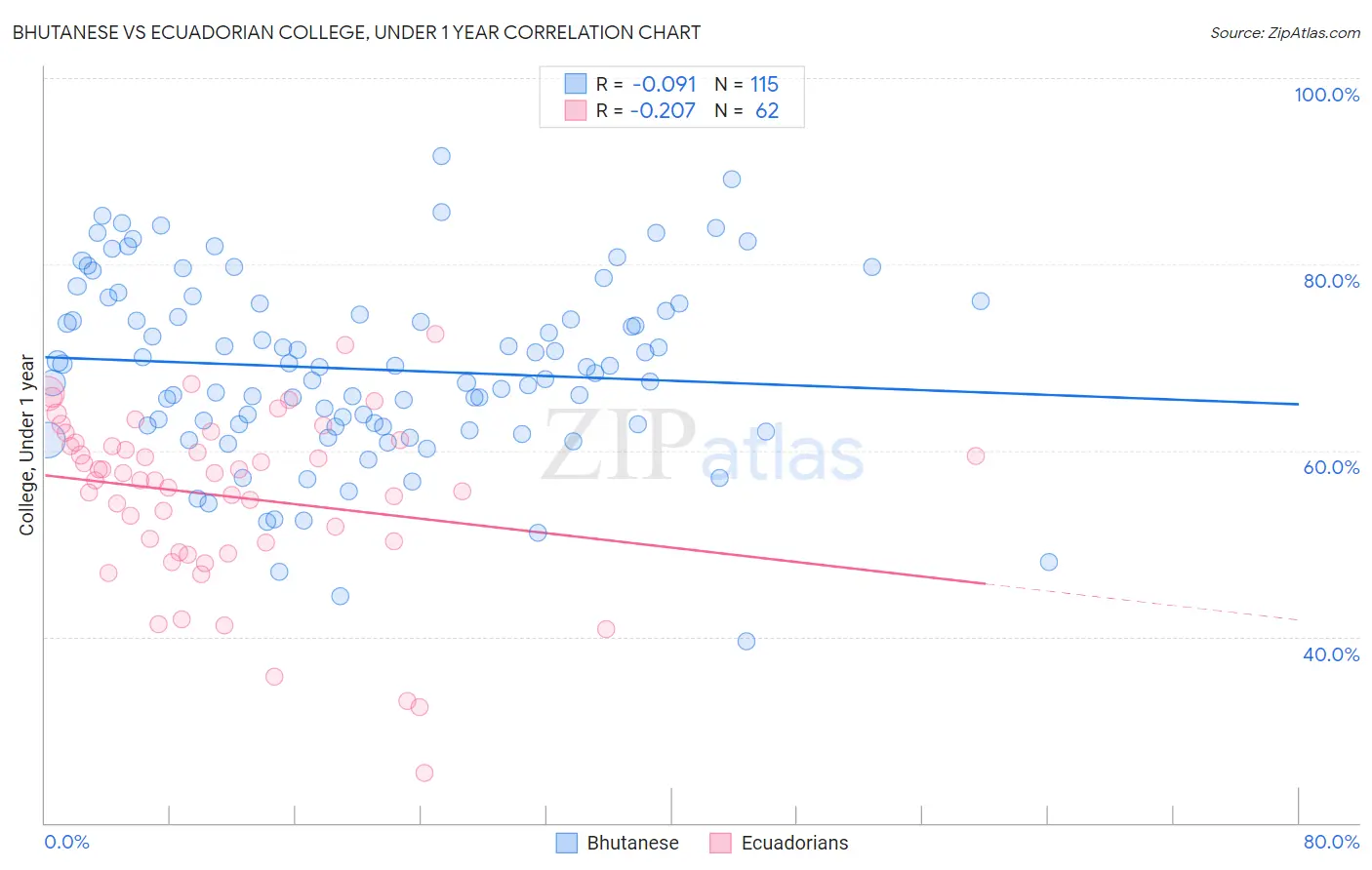 Bhutanese vs Ecuadorian College, Under 1 year