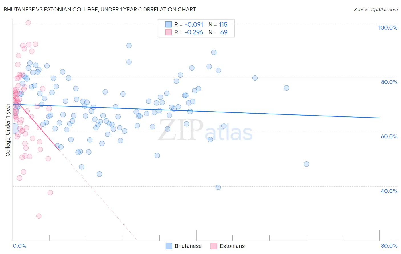 Bhutanese vs Estonian College, Under 1 year