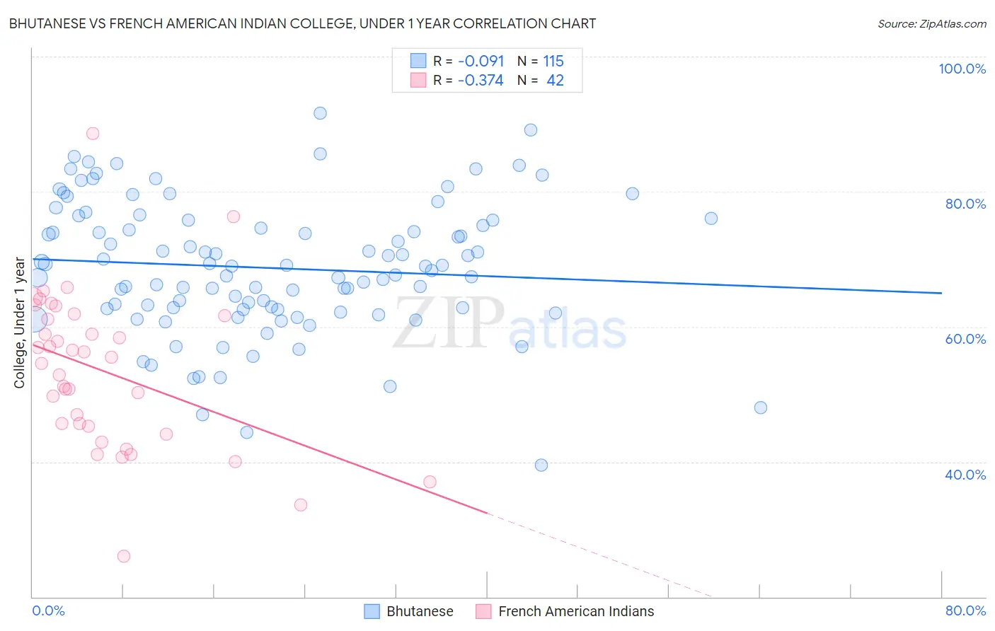 Bhutanese vs French American Indian College, Under 1 year