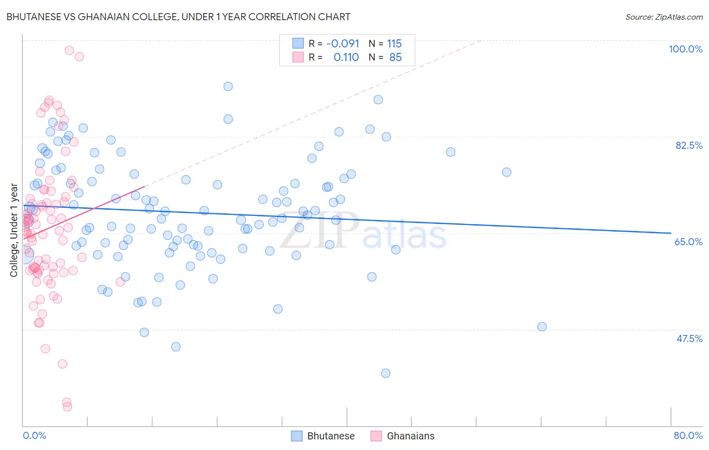 Bhutanese vs Ghanaian College, Under 1 year