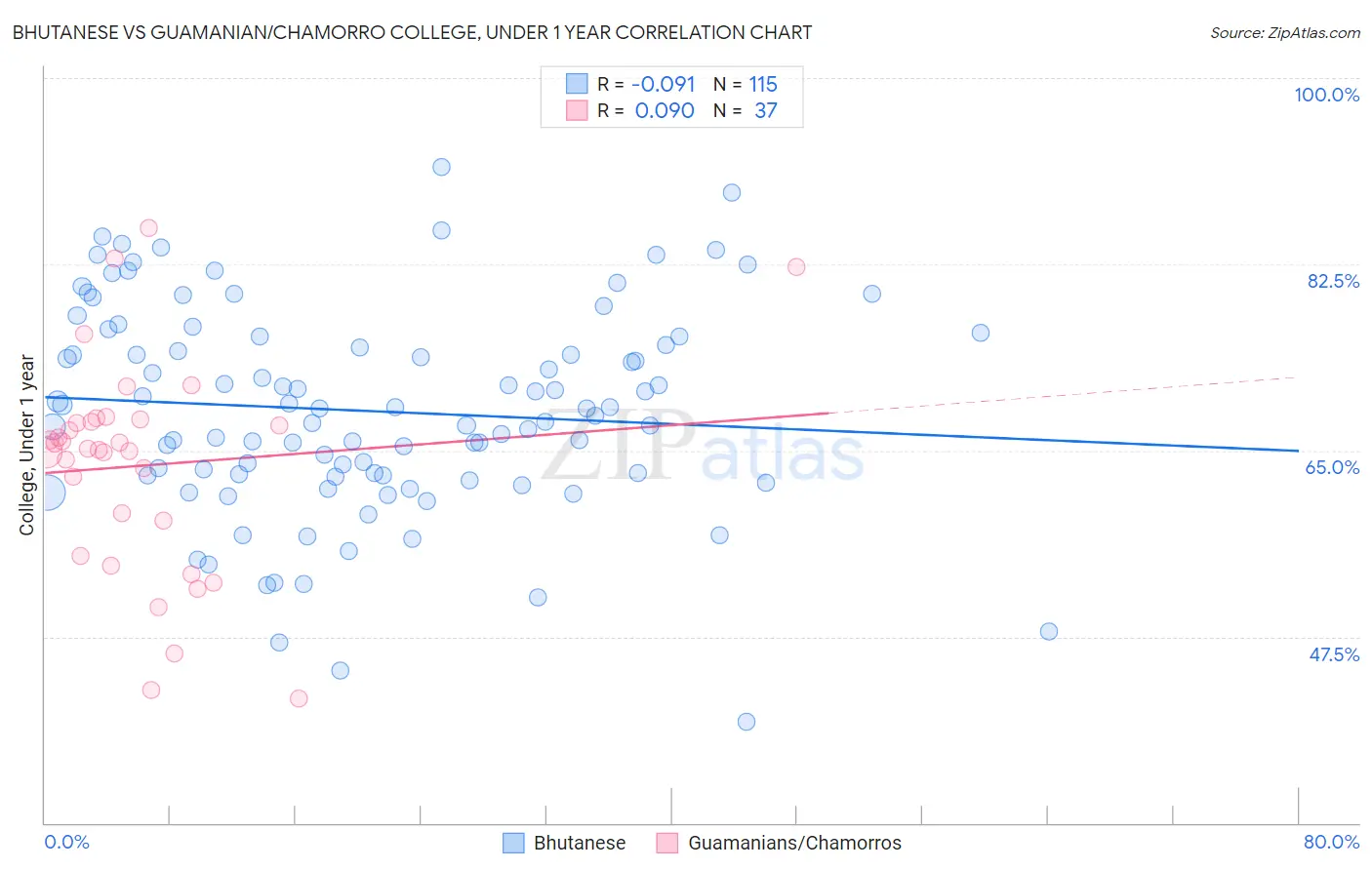 Bhutanese vs Guamanian/Chamorro College, Under 1 year