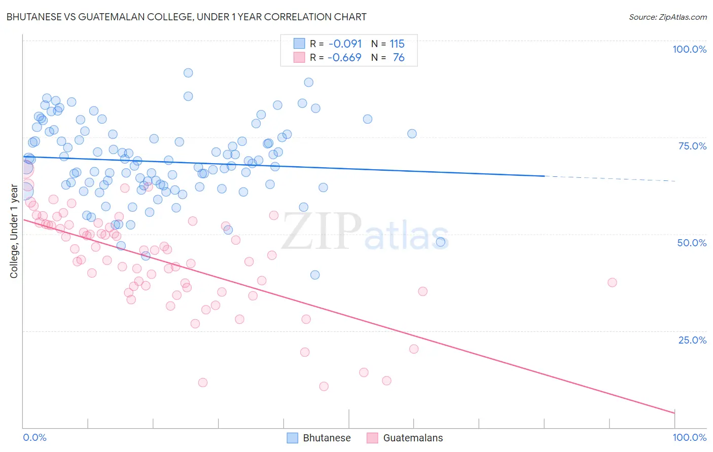 Bhutanese vs Guatemalan College, Under 1 year