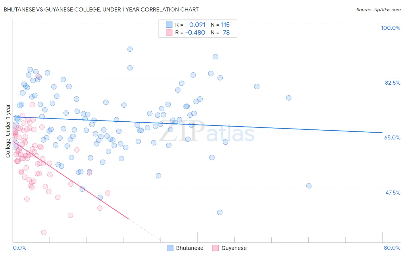 Bhutanese vs Guyanese College, Under 1 year