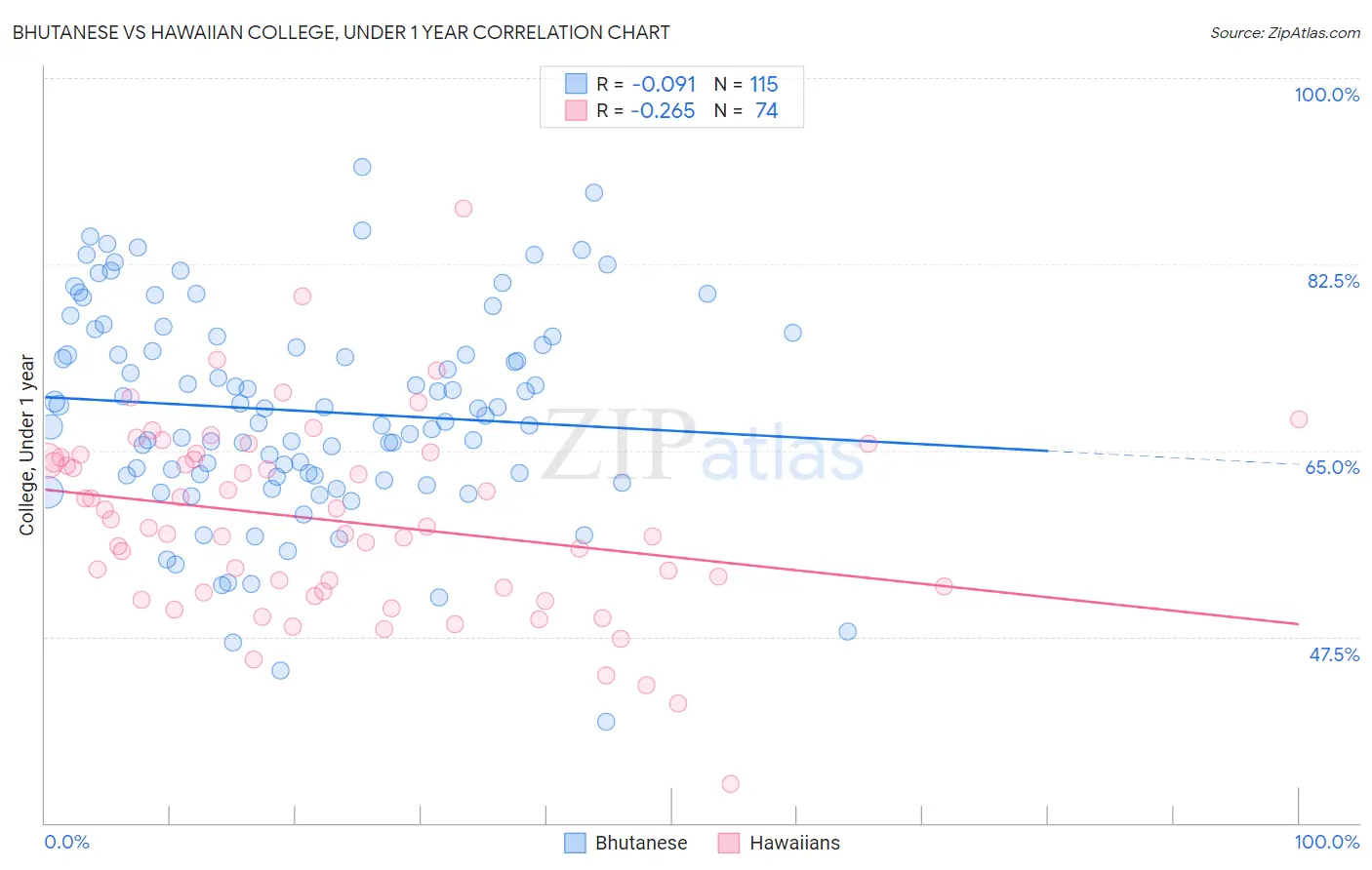 Bhutanese vs Hawaiian College, Under 1 year