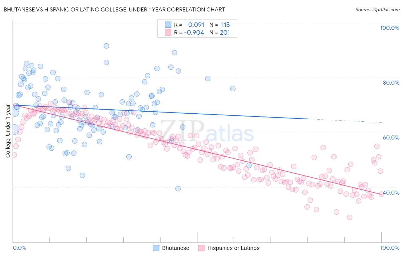Bhutanese vs Hispanic or Latino College, Under 1 year