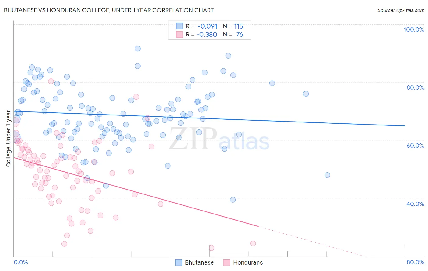 Bhutanese vs Honduran College, Under 1 year