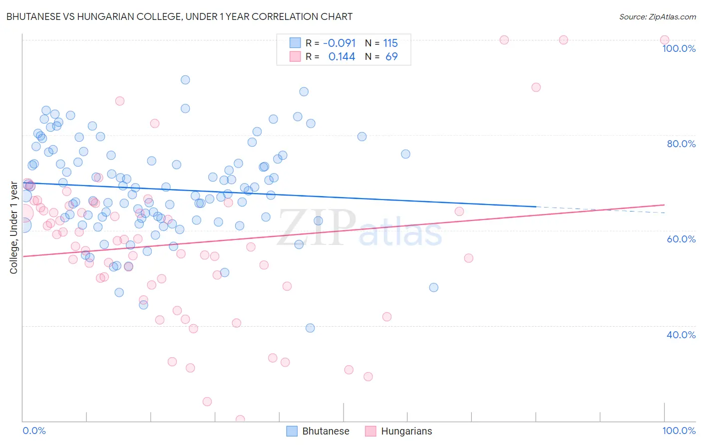 Bhutanese vs Hungarian College, Under 1 year