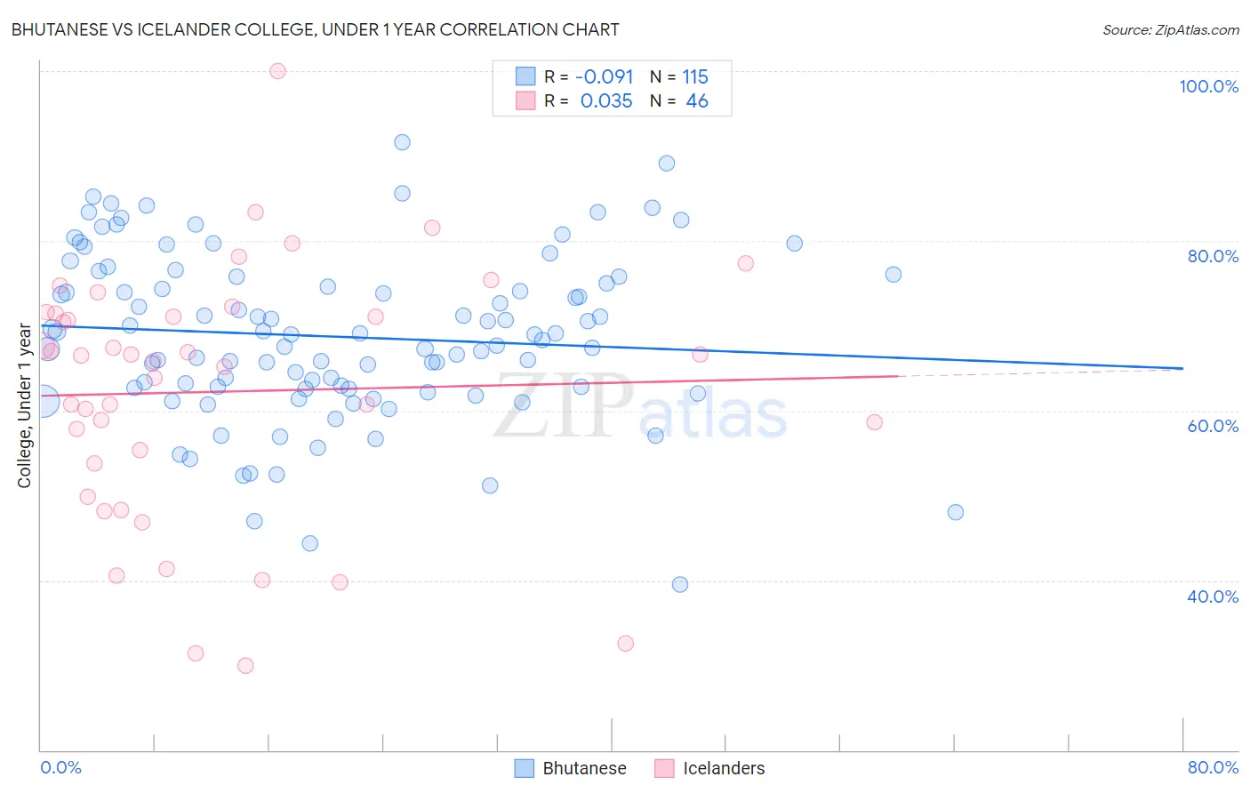 Bhutanese vs Icelander College, Under 1 year