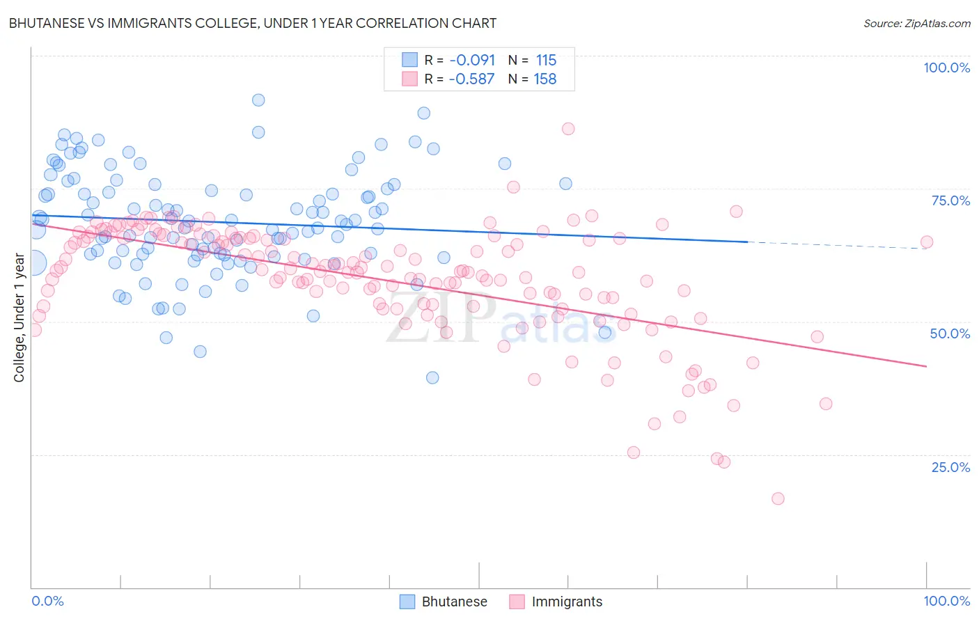 Bhutanese vs Immigrants College, Under 1 year