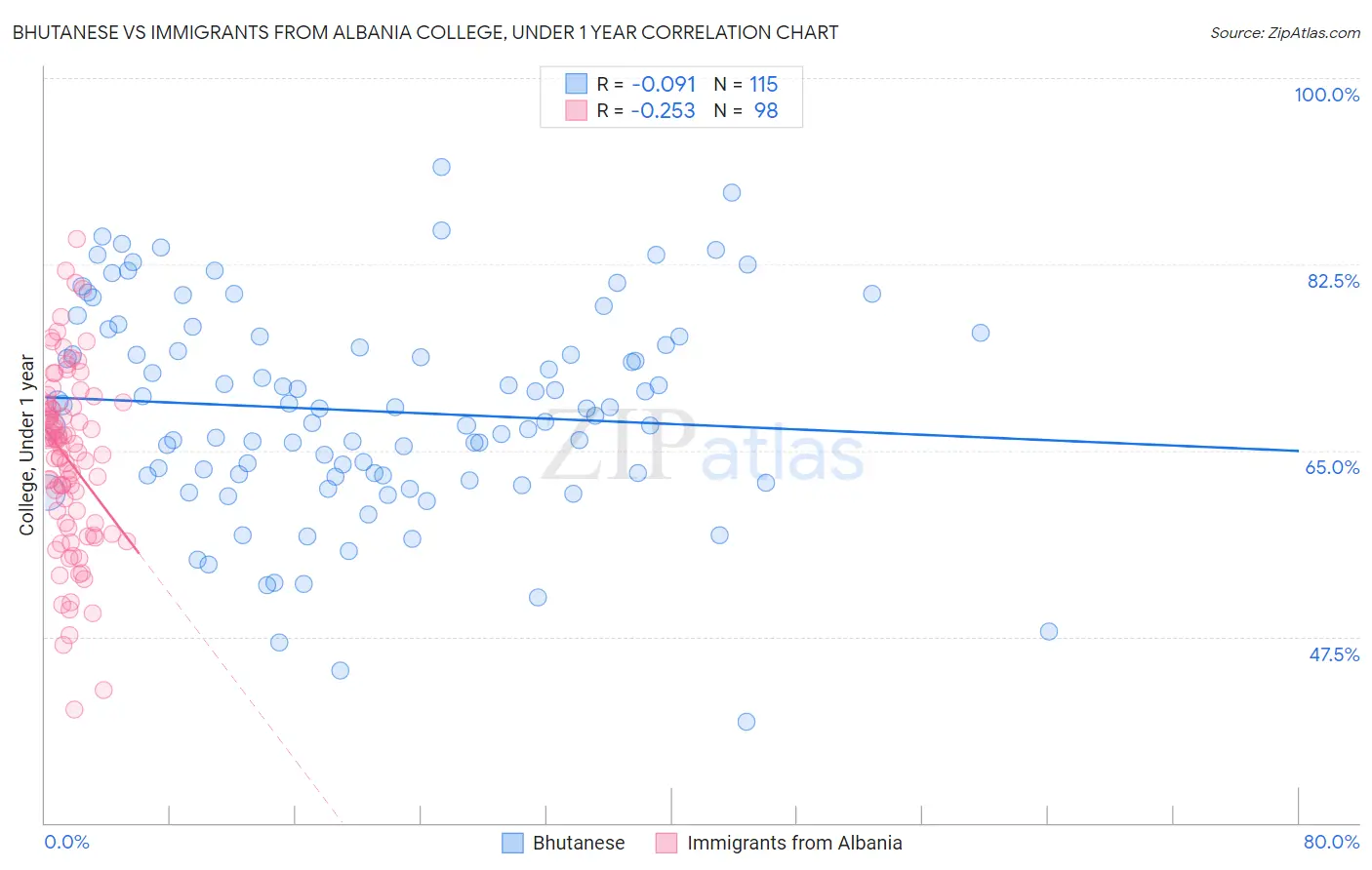 Bhutanese vs Immigrants from Albania College, Under 1 year