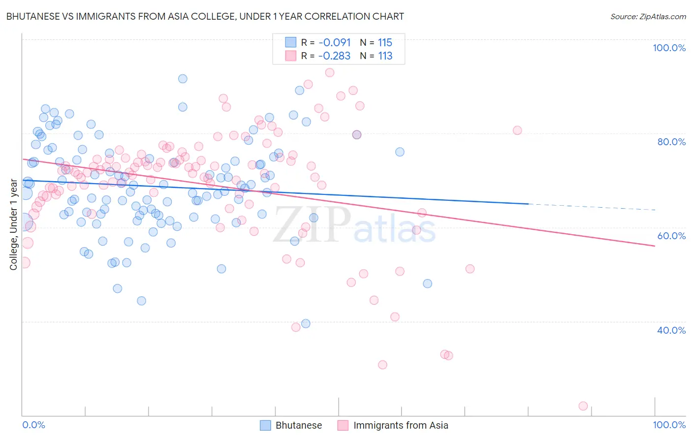 Bhutanese vs Immigrants from Asia College, Under 1 year