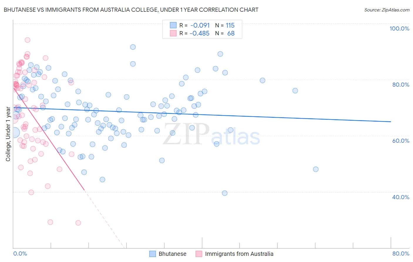 Bhutanese vs Immigrants from Australia College, Under 1 year