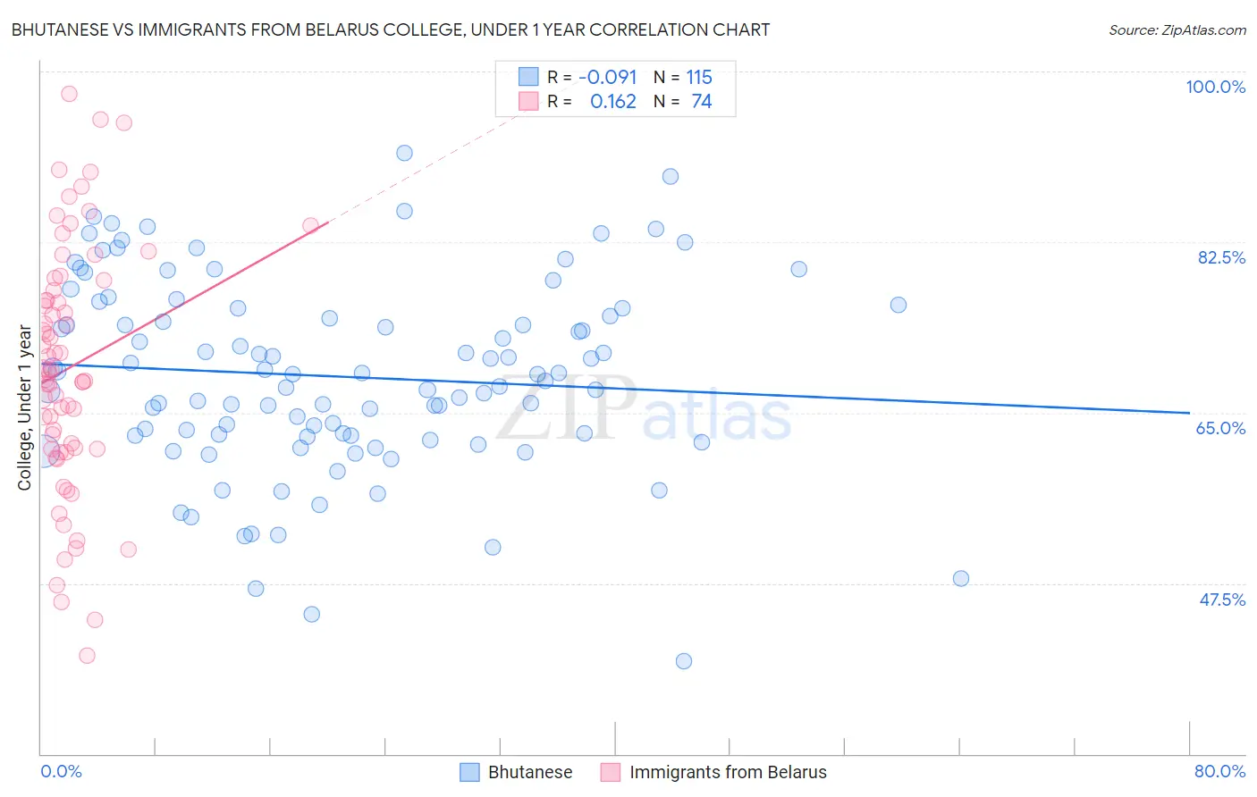 Bhutanese vs Immigrants from Belarus College, Under 1 year