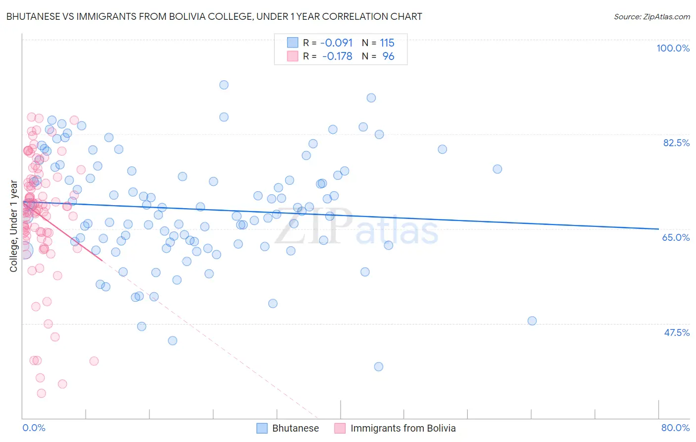 Bhutanese vs Immigrants from Bolivia College, Under 1 year